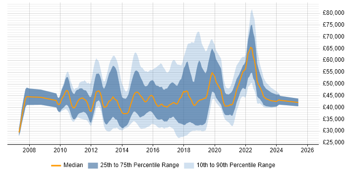 Salary distribution trend for jobs in the Midlands citing QlikView