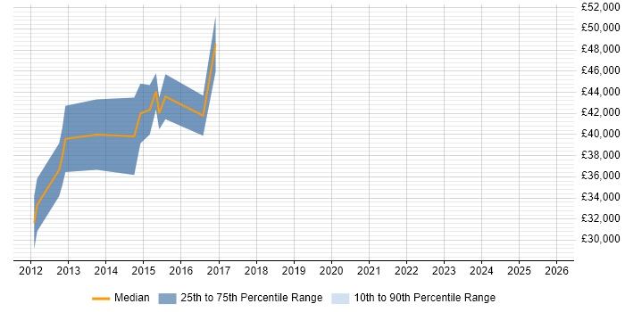 Salary distribution trend for Qt Software Engineer job vacancies in the Midlands