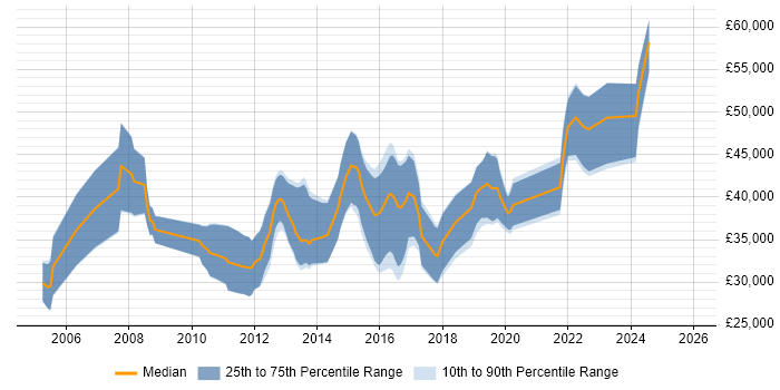 Salary distribution trend for jobs in the Midlands citing Qt