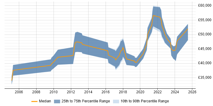 Salary distribution trend for jobs in the Midlands citing Qualitative Research Salary distribution trend for jobs in the Midlands citing Qualitative Research