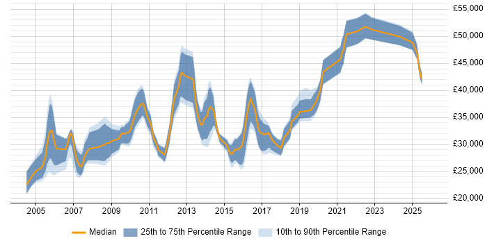 Salary distribution trend for Quality Analyst job vacancies in the Midlands