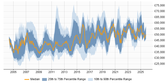 Salary distribution trend for jobs in the Midlands citing Quality Management