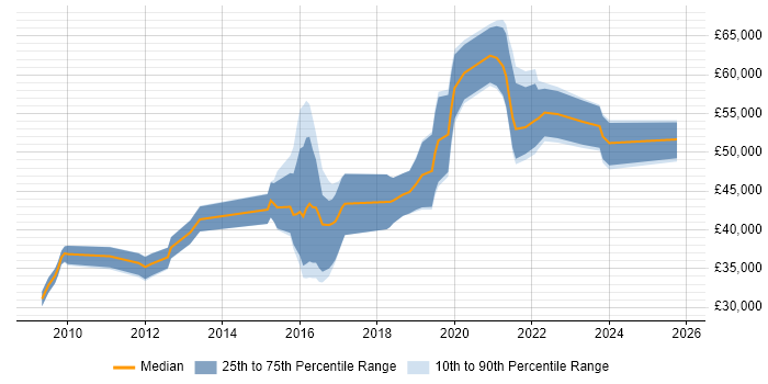 Salary distribution trend for jobs in the Midlands citing Qualys