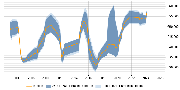 Salary distribution trend for jobs in the Midlands citing Quantitative Analysis
