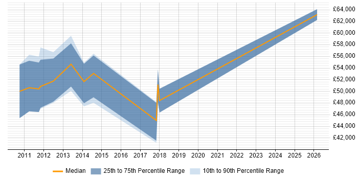 Salary distribution trend for jobs in the Midlands citing Quantitative Risk Management