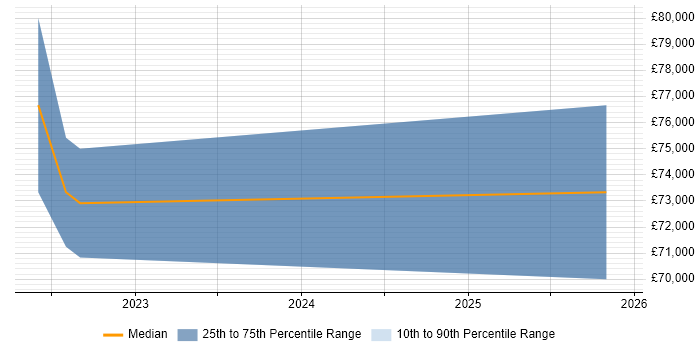 Salary distribution trend for jobs in the Midlands citing Quarkus