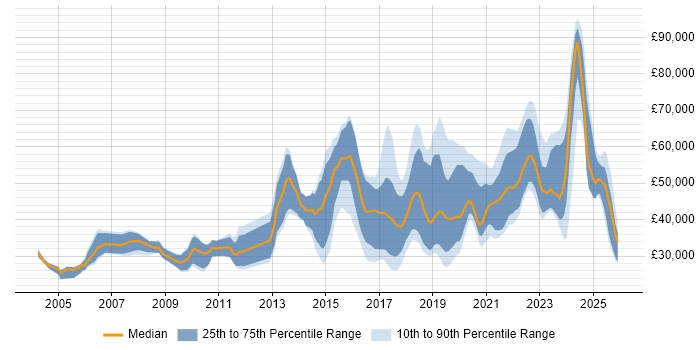 Salary distribution trend for jobs in the Midlands citing R