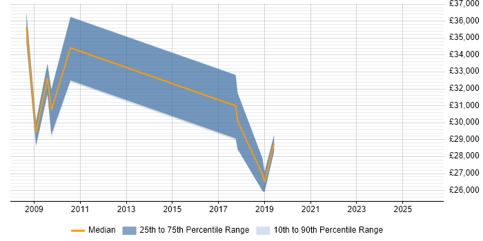 Salary distribution trend for jobs in the Midlands citing Raiser’s Edge
