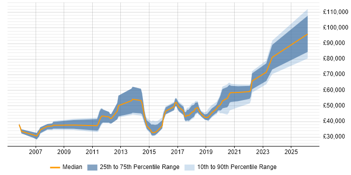 Salary distribution trend for jobs in the Midlands citing Rapid Prototyping