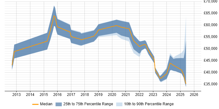 Salary distribution trend for jobs in the Midlands citing Rapid7