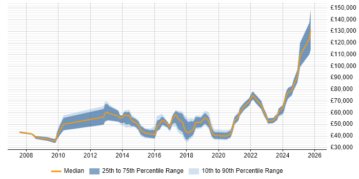 Salary distribution trend for jobs in the Midlands citing Re-Platforming