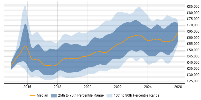 Salary distribution trend for jobs in the Midlands citing React