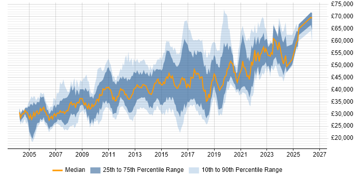 Salary distribution trend for jobs in the Midlands citing Red Hat Enterprise Linux