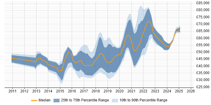 Salary distribution trend for jobs in the Midlands citing Redis Salary distribution trend for jobs in the Midlands citing Redis