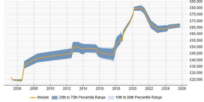 Salary distribution trend for jobs in the Midlands citing Reference Data