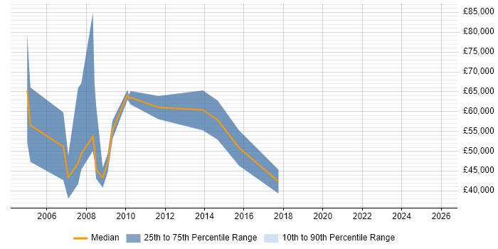 Salary distribution trend for Regional Sales Manager job vacancies in the Midlands