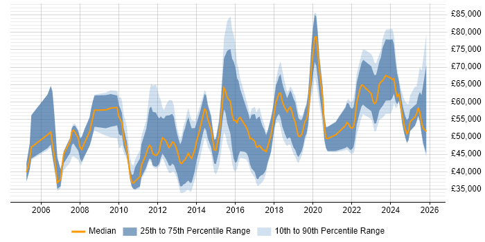 Salary distribution trend for jobs in the Midlands citing Regulatory Compliance