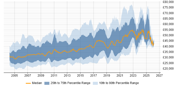 Salary distribution trend for jobs in the Midlands citing Relational Database
