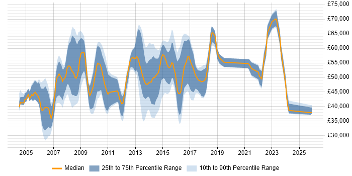 Salary distribution trend for Relationships Manager job vacancies in the Midlands