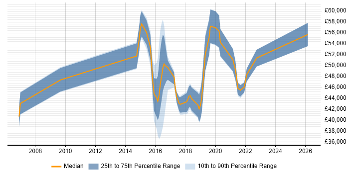 Salary distribution trend for jobs in the Midlands citing Release Automation