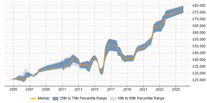 Salary distribution trend for Release Engineer job vacancies in the Midlands