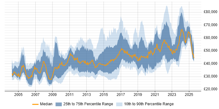 Salary distribution trend for jobs in the Midlands citing Release Management
