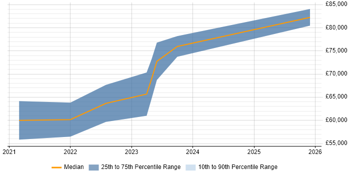 Salary distribution trend for Release Train Engineer job vacancies in the Midlands
