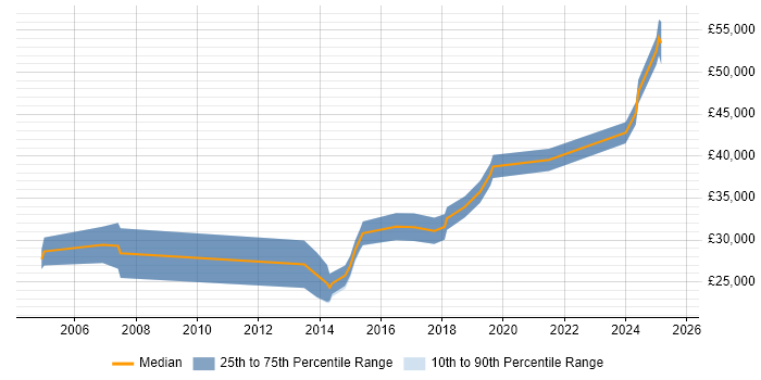 Salary distribution trend for jobs in the Midlands citing Remarketing