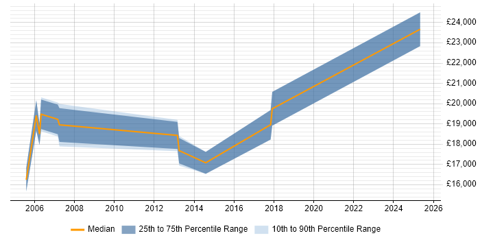 Salary distribution trend for Repair Technician job vacancies in the Midlands