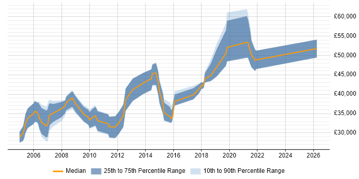 Salary distribution trend for Report Specialist job vacancies in the Midlands