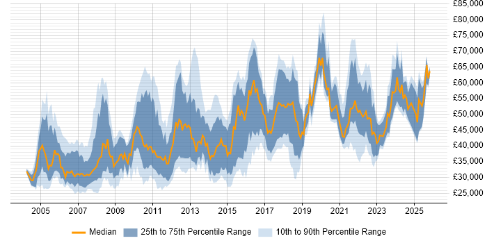 Salary distribution trend for jobs in the Midlands citing Requirements Analysis