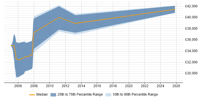 Salary distribution trend for Requirements Engineer job vacancies in the Midlands
