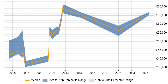 Salary distribution trend for Requirements Manager job vacancies in the Midlands Salary distribution trend for Requirements Manager job vacancies in the Midlands
