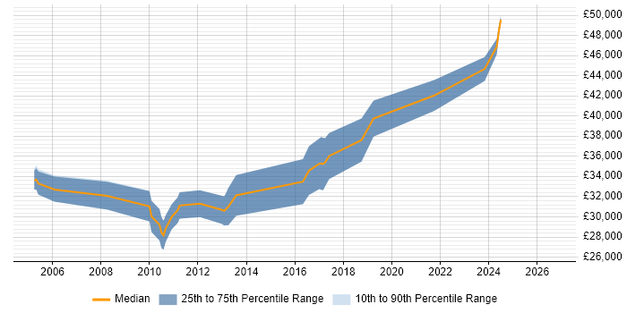 Salary distribution trend for Research Engineer job vacancies in the Midlands