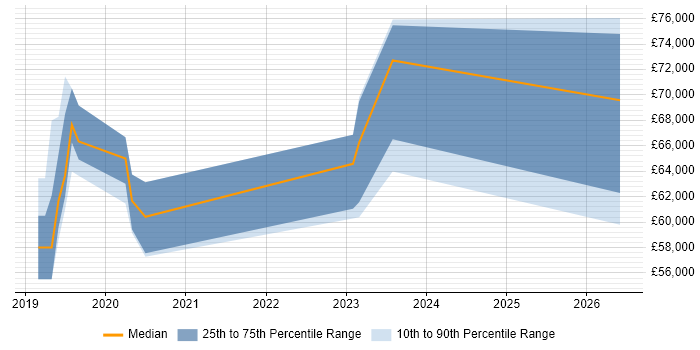 Salary distribution trend for Resilience Manager job vacancies in the Midlands