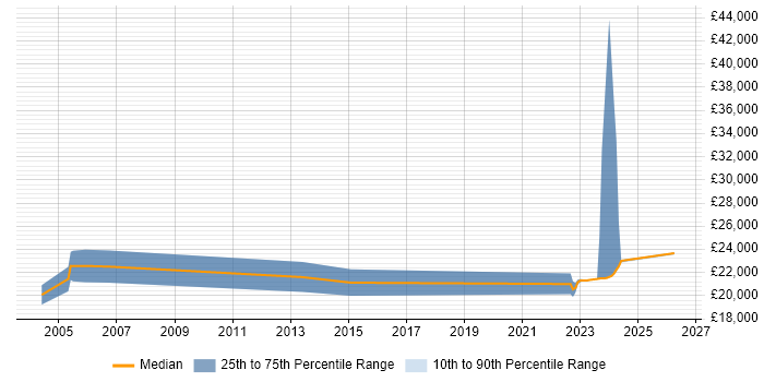 Salary distribution trend for Resource Consultant job vacancies in the Midlands