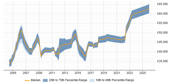 Salary distribution trend for Resource Manager job vacancies in the Midlands