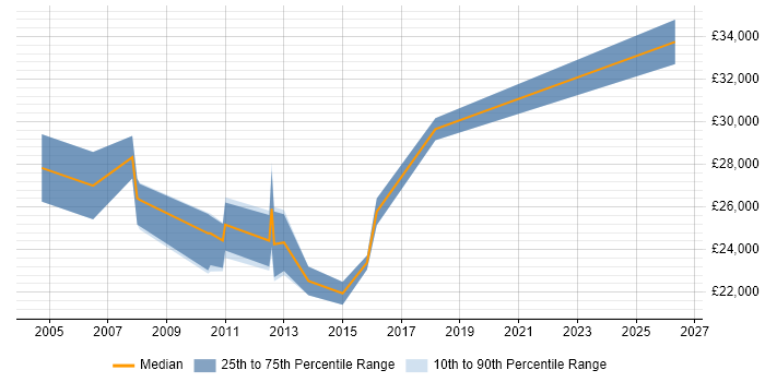 Salary distribution trend for Resource Planning Analyst job vacancies in the Midlands
