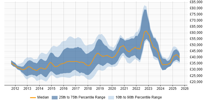 Salary distribution trend for jobs in the Midlands citing Responsive Web Design