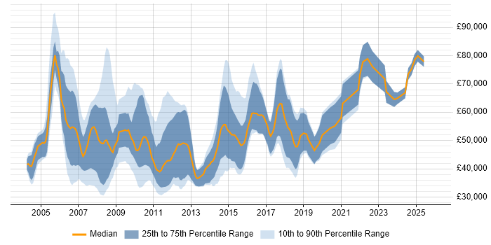 Salary distribution trend for jobs in the Midlands citing Retail Banking