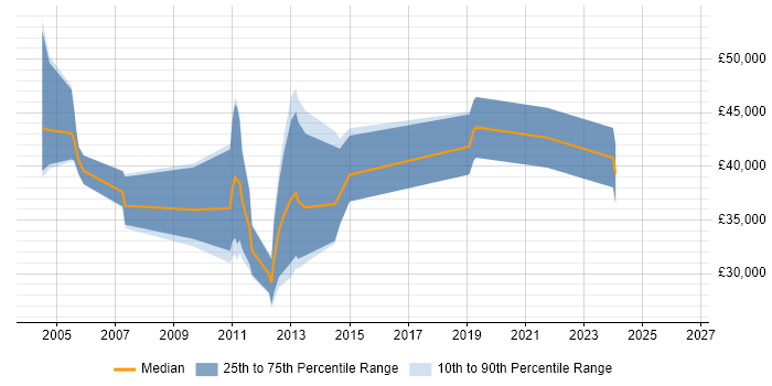 Salary distribution trend for jobs in the Midlands citing Revenue Assurance