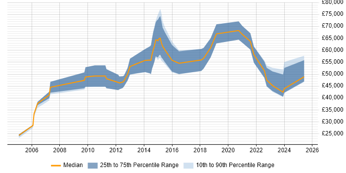 Salary distribution trend for jobs in the Midlands citing Revenue Management Salary distribution trend for jobs in the Midlands citing Revenue Management