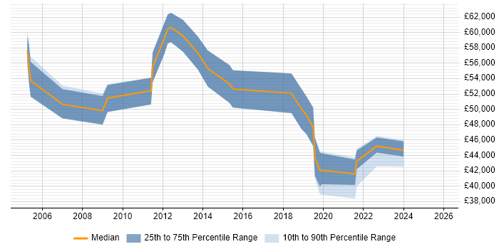 Salary distribution trend for jobs in the Midlands citing Revenue Recognition