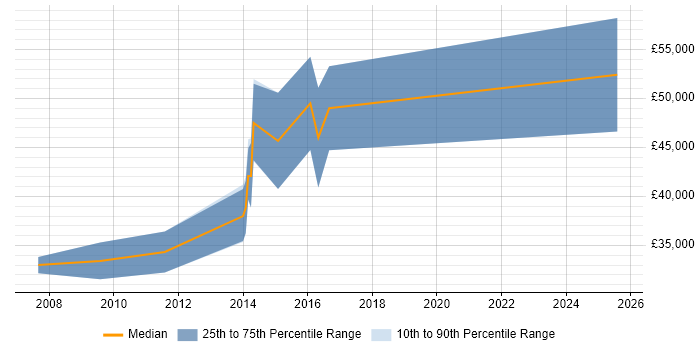 Salary distribution trend for RF Design Engineer job vacancies in the Midlands Salary distribution trend for RF Design Engineer job vacancies in the Midlands