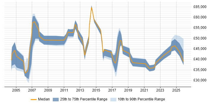 Salary distribution trend for jobs in the Midlands citing RFID