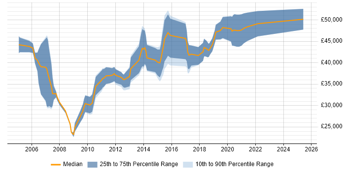 Salary distribution trend for jobs in the Midlands citing RHCE Salary distribution trend for jobs in the Midlands citing RHCE