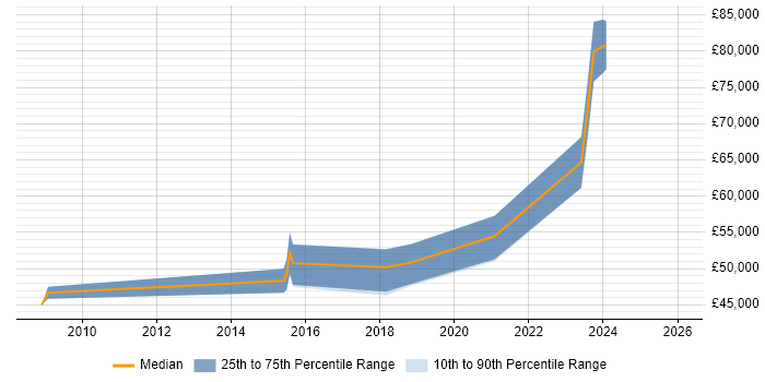 Salary distribution trend for jobs in the Midlands citing Risk and Compliance Management