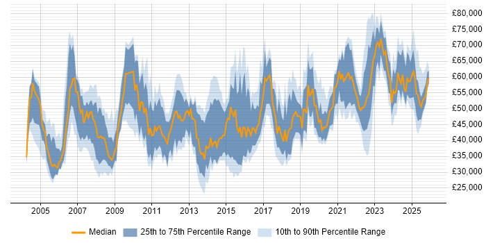 Salary distribution trend for jobs in the Midlands citing Risk Assessment