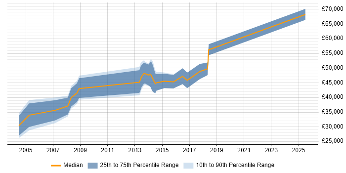 Salary distribution trend for Risk Business Analyst job vacancies in the Midlands