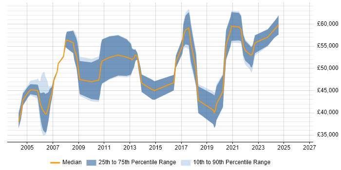 Salary distribution trend for Risk Consultant job vacancies in the Midlands